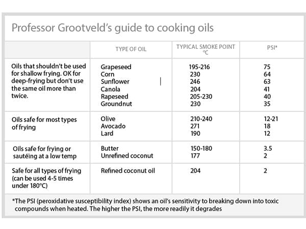 Guide to oils