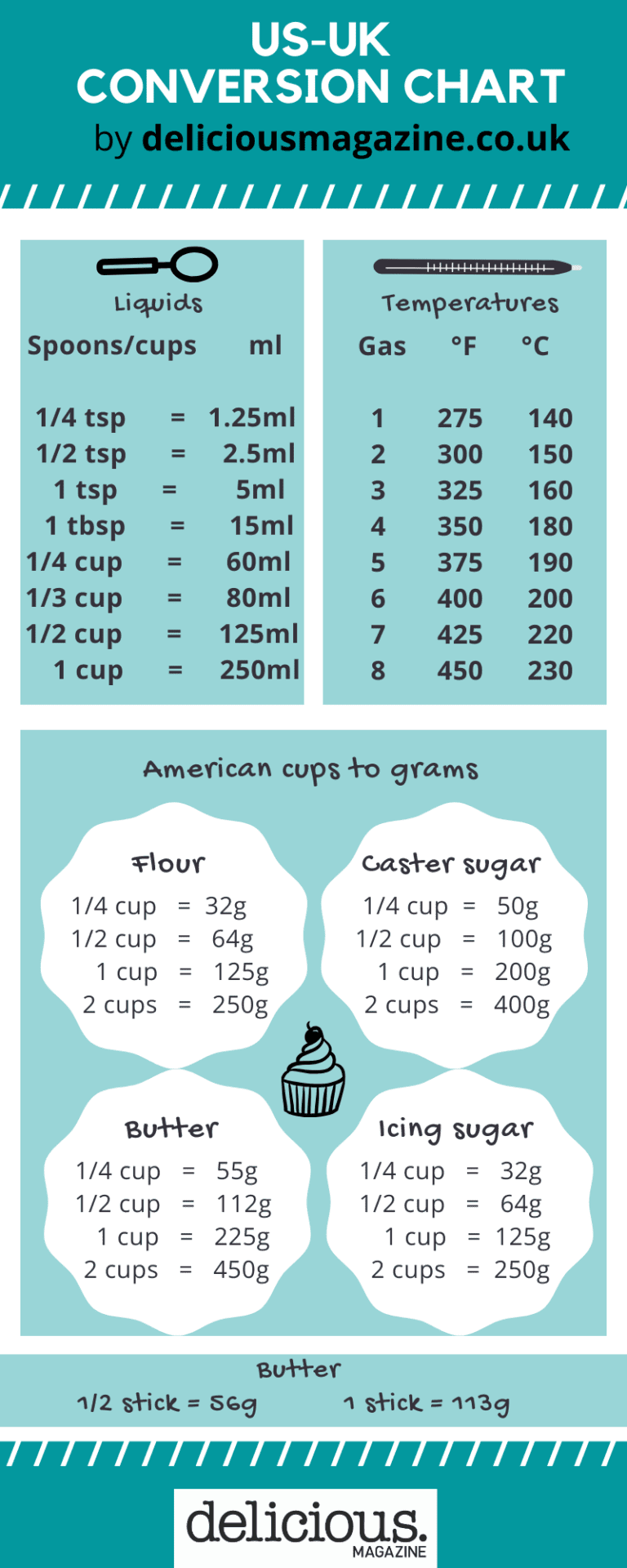 Conversion Chart For Grams To Cups