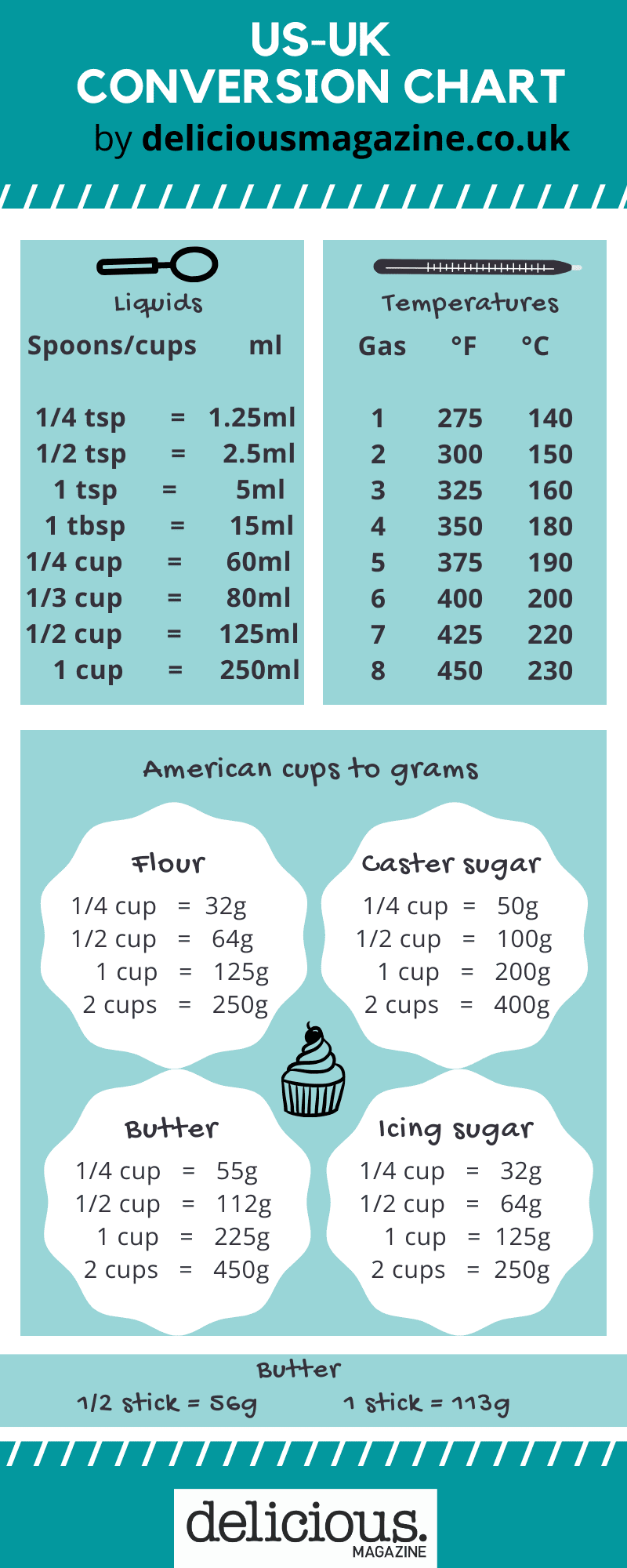 Cooking Conversion Chart Cups To Grams