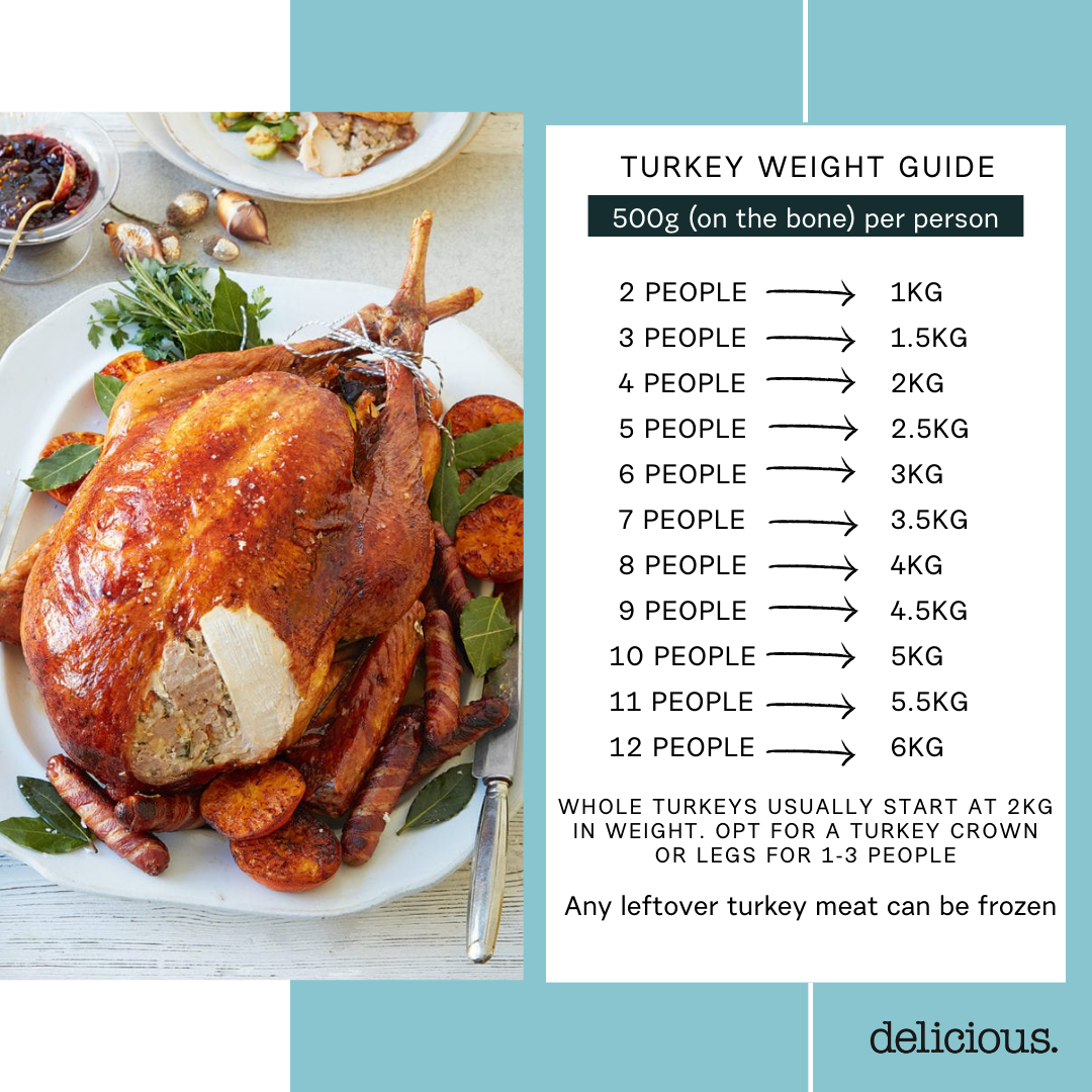 Turkey weight guide